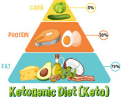 Infographic of Keto Food Pyramid