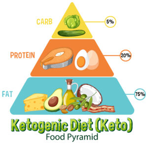 Infographic of Keto Food Pyramid
